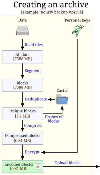 Dataflow chart of a typical backup with Tarsnap