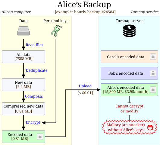 Dataflow chart of a typical backup with Tarsnap
