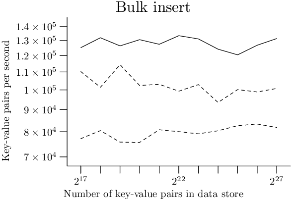 Plot of bulk insert timings