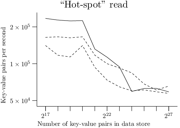 Plot of "hot spot" read timings
