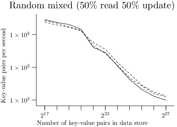 Plot of random read or update timings