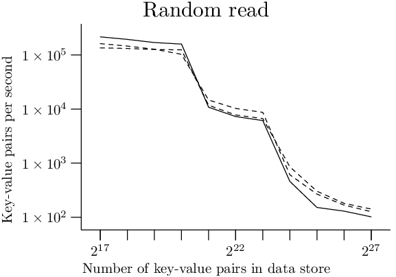 Plot of random read timings